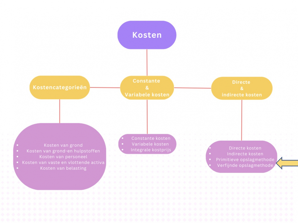 Bedrijfseconomie Hoofdstuk 4 Wikiwijs Maken