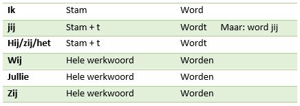 Werkwoordspelling Wikiwijs Maken