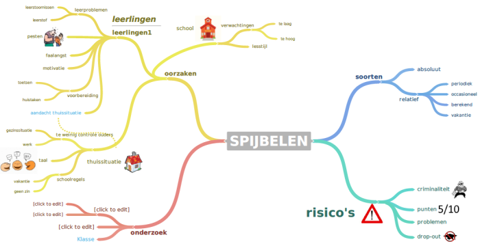 Mindmap Maken Wikiwijs Maken