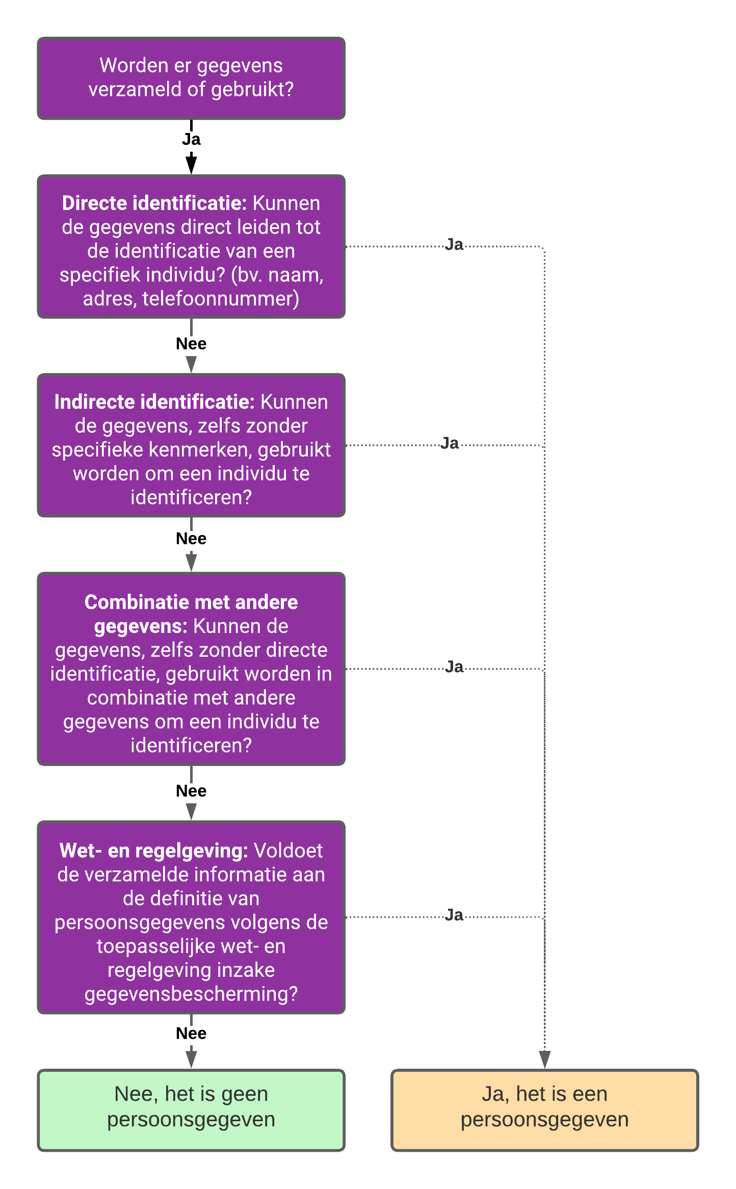 Flowchart persoonsgegevens