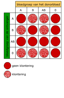 bloedtransfusie bloedgroepen