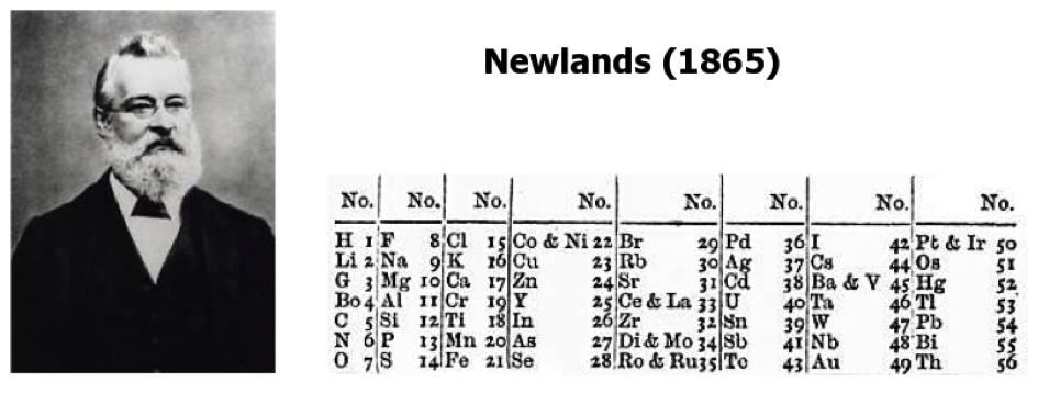 Indeling van de atomen door Newlands