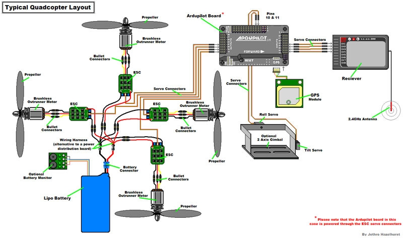 Klik een op deze tekening van de onderdelen van een drone. Je ziet goed de 4 propellers (quadcopter: quad=vier); de batterij, de auto-piloot en de GPS module (nét zoals in je telefoon). Met het kruisje linksonder in het scherm kom je weer terug.