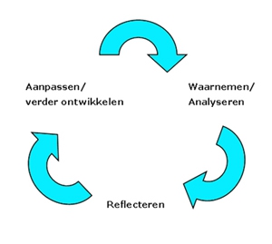 bron: http://www.transitiepraktijk.nl/nl/programma/evalueren-en-monitoren/wat-is-reflexief-monitoren