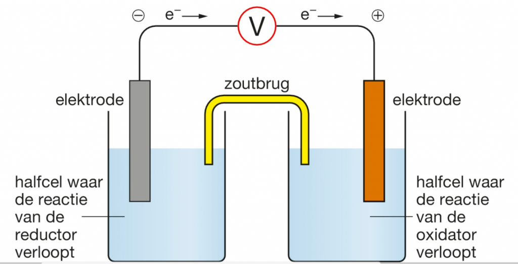 figuur 1. Schematische weergave elektrochemische cel