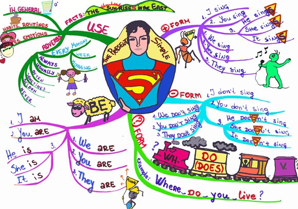 kijk naar de mind map