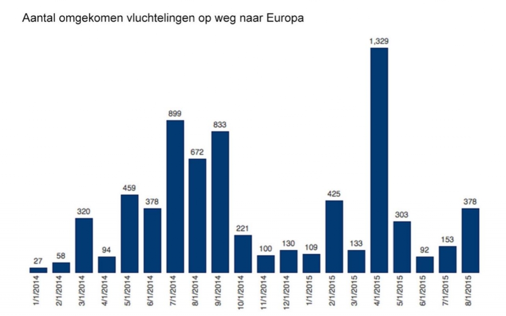 staafdiagram met het aantal sterfgevallen onder vluchtelingen in 2014 en 2015