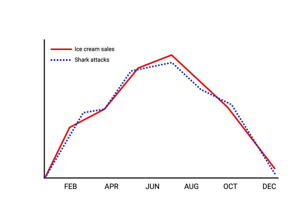 Figure 18.1 Correlation and causality: the relationship between ice cream sales and shark attacks over the course of a year. The graph shows a correlation between the amount of ice cream sold and the number of shark attacks on humans. However, there is no causality between these phenomena, i.e., one phenomenon is not the cause of the other. Rather, both phenomena are causally related to the temperature of the environment in each month.