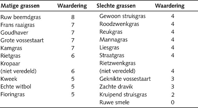 Waarderingscijfers voor een aantal grassen