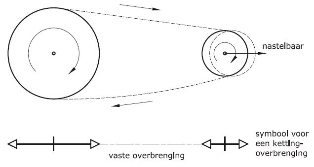 Schematische weergave kettingoverbrenging