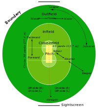 Indeling van Cricket veld