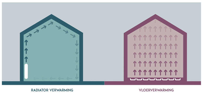 warmte beeld van de verwarmingen