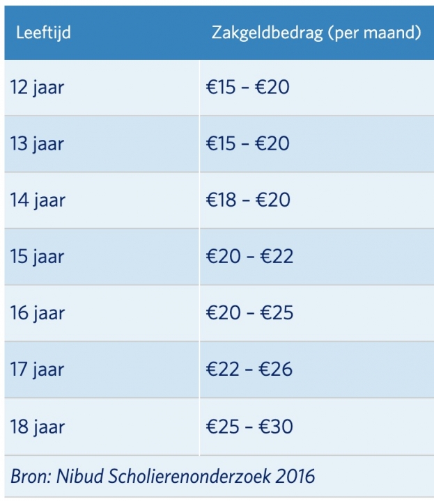 Nibud informatie over zakgeld bedragen