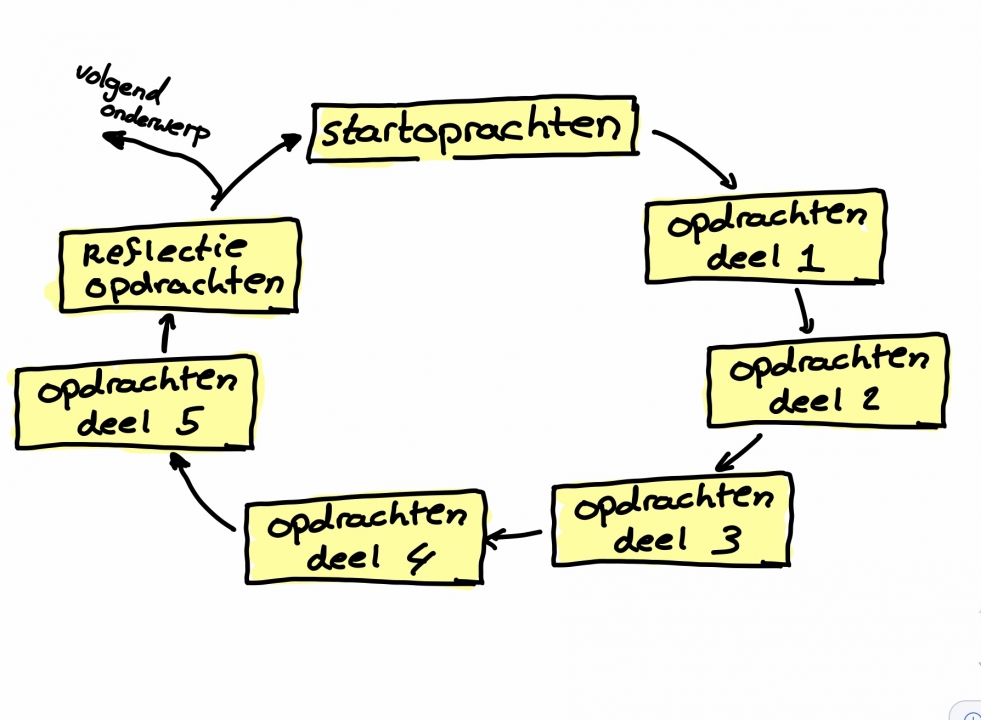 Opzet onderdelen