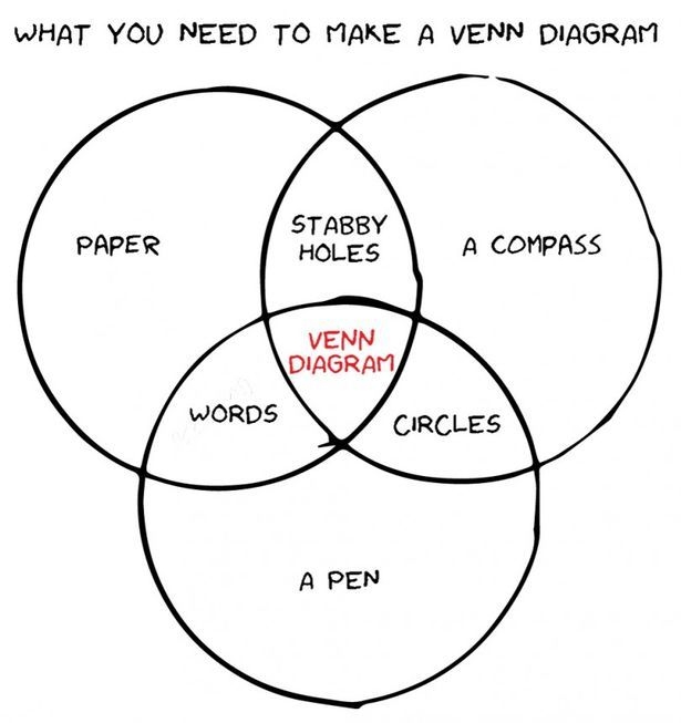 Wat je nodig hebt om een venn diagram te maken