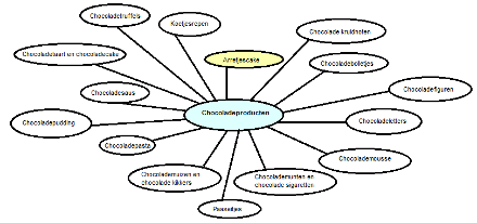 Chocola op mesoniveau: de producten lijken me leuk om te onderzoeken, welke zijn er allemaal?