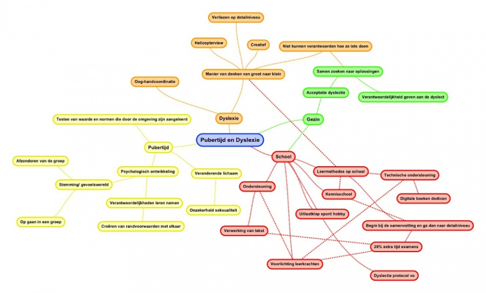 Voorbeeld Conceptmap