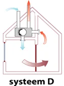 schematisch overzicht van systeem-D