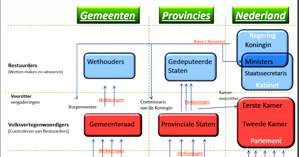 Schema Nederlandse politiek
