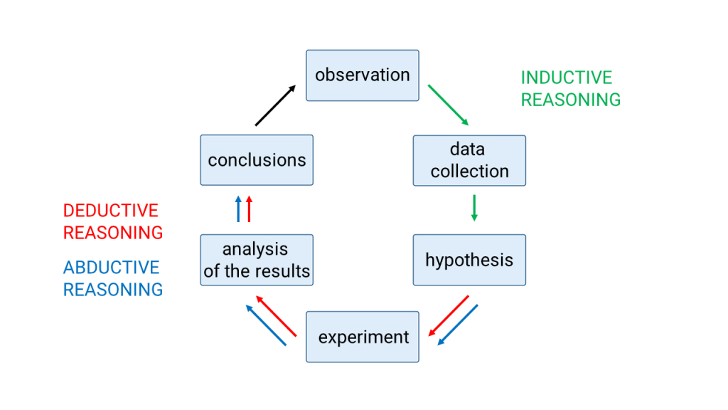 Figure 2.1 Green arrows represent actions based mainly on inductive reasoning, red and blue arrows symbolize deductive and abductive reasoning.