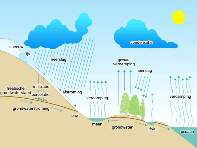 Kringloop van water (Wikipedia)