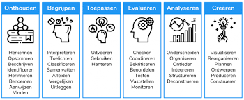 Taxonomie Bloom