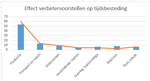 Effect van procesverbeteringen