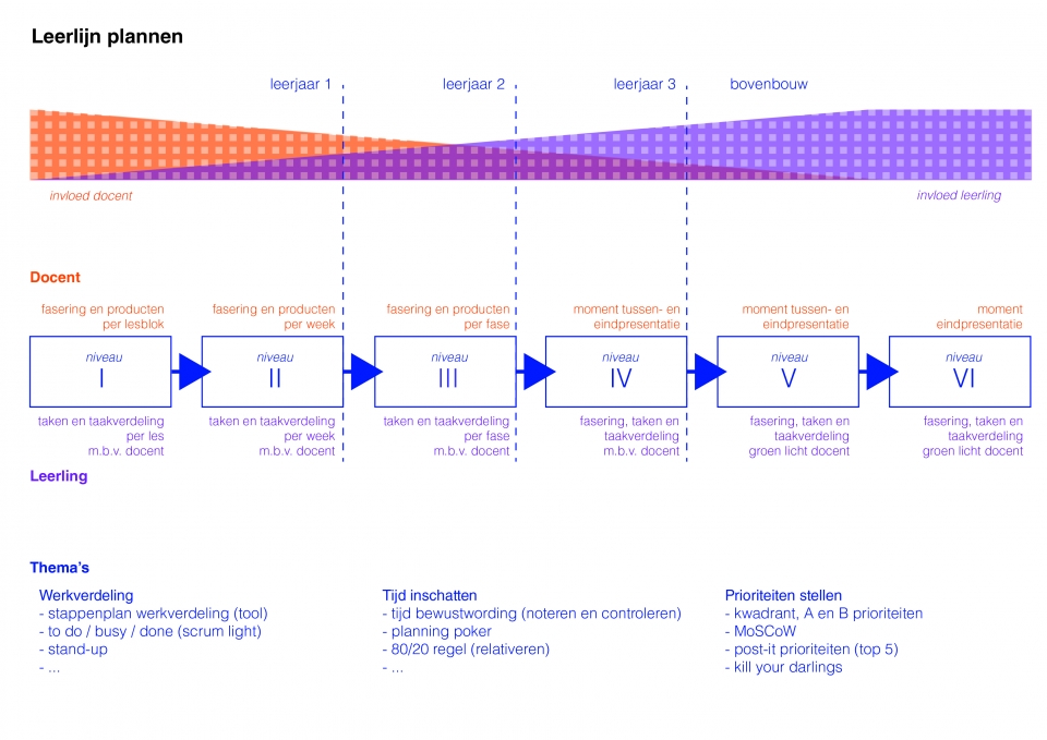 leerlijn planning