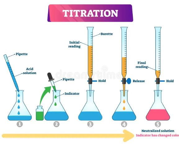 Afbeelding 1: Schematische weergave titratie