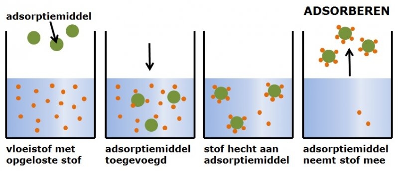 Adsorberen