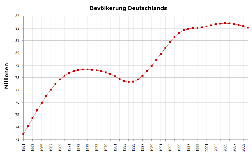 Demografie Duitsland