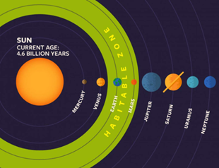 Een schematisch bovenaanzicht van de goudlokjes zone van onze zon
