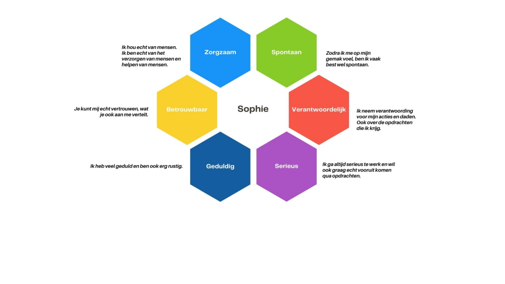 Mijn mindmap met talenten en kwaliteiten