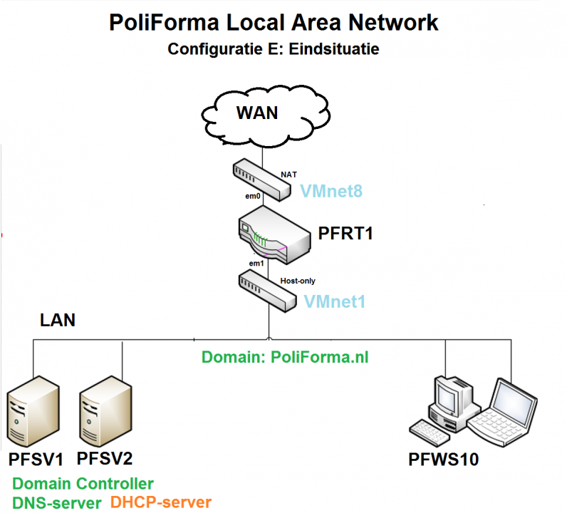 PoliForma Local Area Network E