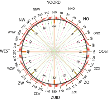 De windrichting is de richting waaruit de wind waait. Er zijn 32 windrichtingen. De bekendste zijn noord, zuid, oost en west.