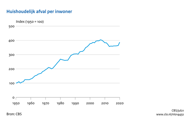 De hoeveelheid afval die één persoon gemiddeld produceert is sterk toegenomen