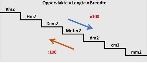 Oppervlakte omrekenen