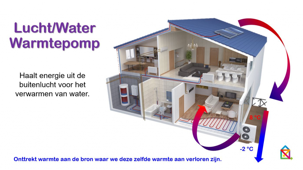 De warmte van de pomp gaat het huis in