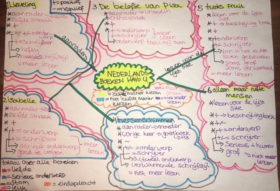 eindopdracht: mindmap