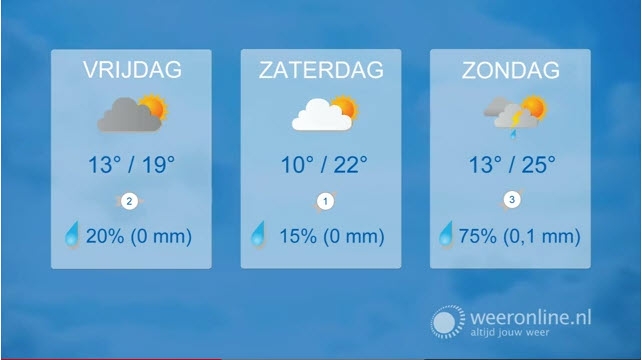 Het weer gaat over neerslag, temperatuur en windkracht