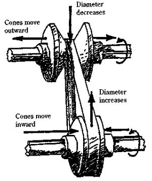 Variabele riemoverbrenging
