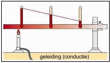 Geleiding, warmte verspreid zich