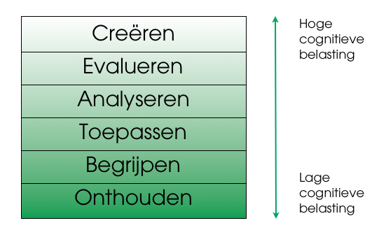 Taxonomie van Bloom