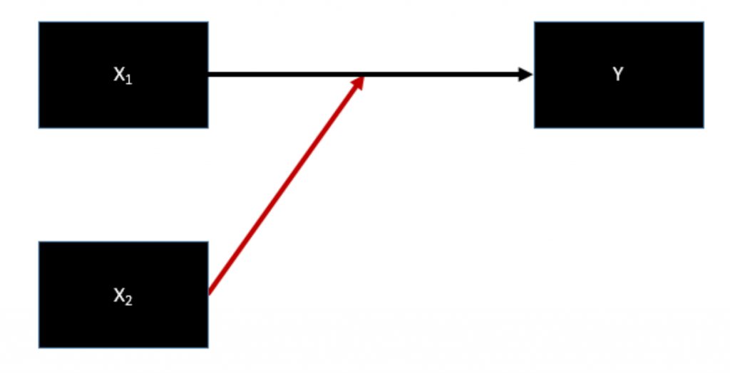 Figure 7. Causal diagram example: a moderating variable