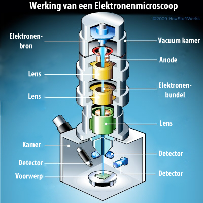 Elektronenmicroscoop