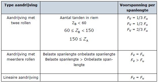 Waarden voor de voorspankracht Fv t.o.v de omtrekkracht Fu