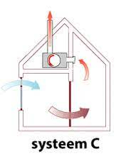 De luchtaanvoer gebeurt op een natuurlijke wijze, bijvoorbeeld via roosters in ramen of muren. De afvoer van de verbruikte  lucht gebeurt met een ventilator.