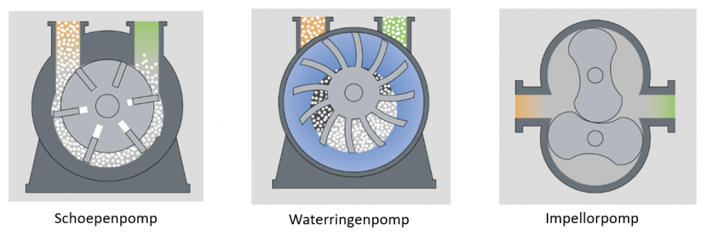 Vacuümpomp melkinstallatie 