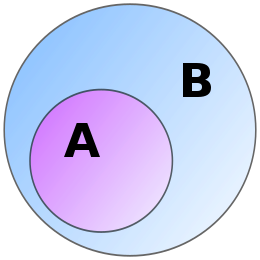 Het Venn-diagram van een deelverzameling (A ⊂ B)