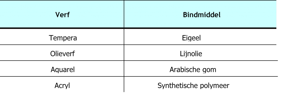 verschillende bindmiddelen in verschillende soorten verf